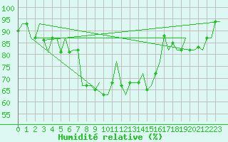 Courbe de l'humidit relative pour Souda Airport
