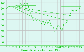 Courbe de l'humidit relative pour Palma De Mallorca / Son San Juan