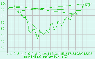 Courbe de l'humidit relative pour Umea Flygplats