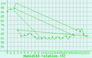 Courbe de l'humidit relative pour Stavanger / Sola