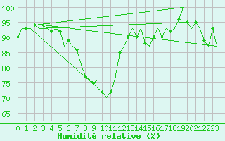 Courbe de l'humidit relative pour Schaffen (Be)