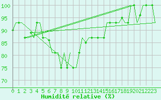 Courbe de l'humidit relative pour Milan (It)