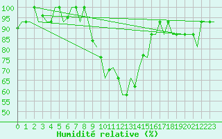 Courbe de l'humidit relative pour Ioannina Airport