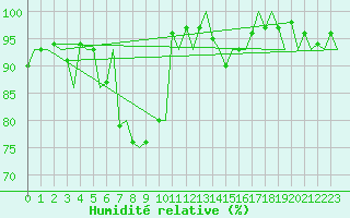 Courbe de l'humidit relative pour Aalborg
