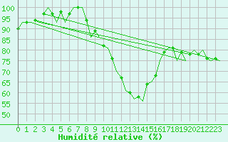 Courbe de l'humidit relative pour Berlin-Tegel