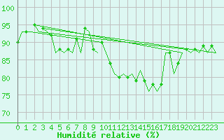 Courbe de l'humidit relative pour Noervenich