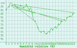 Courbe de l'humidit relative pour Bremen