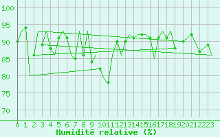 Courbe de l'humidit relative pour Bardufoss