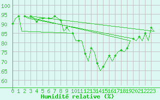 Courbe de l'humidit relative pour Genve (Sw)