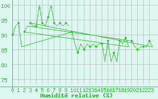 Courbe de l'humidit relative pour Fritzlar