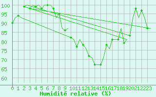 Courbe de l'humidit relative pour Linz / Hoersching-Flughafen