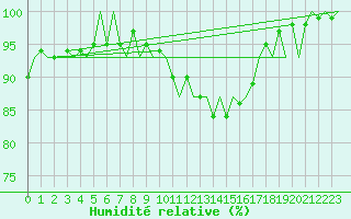 Courbe de l'humidit relative pour Burgos (Esp)