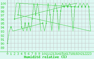 Courbe de l'humidit relative pour Gluecksburg / Meierwik