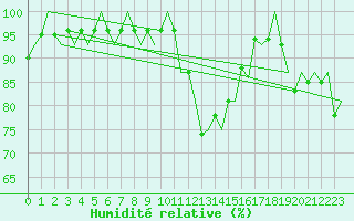 Courbe de l'humidit relative pour Altenstadt