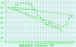 Courbe de l'humidit relative pour London / Heathrow (UK)