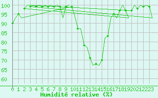 Courbe de l'humidit relative pour Neuburg / Donau