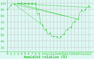 Courbe de l'humidit relative pour Szolnok