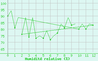 Courbe de l'humidit relative pour Rayong