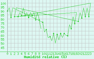 Courbe de l'humidit relative pour Lugano (Sw)