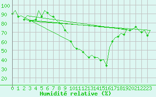 Courbe de l'humidit relative pour Huesca (Esp)