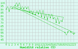 Courbe de l'humidit relative pour Faro / Aeroporto
