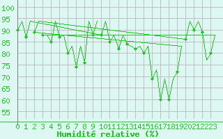 Courbe de l'humidit relative pour Reus (Esp)