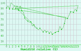 Courbe de l'humidit relative pour Gyor