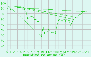 Courbe de l'humidit relative pour Alghero
