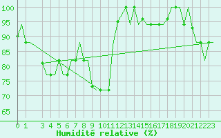 Courbe de l'humidit relative pour Tunis-Carthage