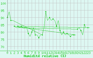 Courbe de l'humidit relative pour Platform P11-b Sea