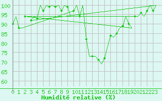 Courbe de l'humidit relative pour Cork Airport