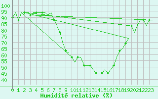 Courbe de l'humidit relative pour Milano / Malpensa