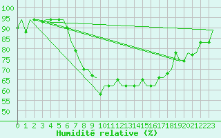 Courbe de l'humidit relative pour Annaba