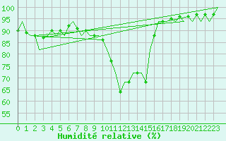 Courbe de l'humidit relative pour San Sebastian (Esp)