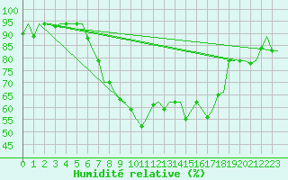 Courbe de l'humidit relative pour Alghero