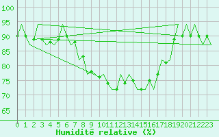 Courbe de l'humidit relative pour Bueckeburg
