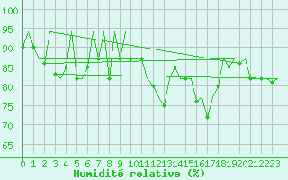 Courbe de l'humidit relative pour Kirkwall Airport