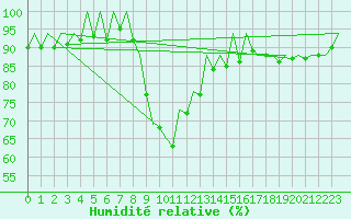 Courbe de l'humidit relative pour Bilbao (Esp)