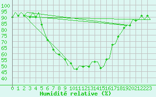 Courbe de l'humidit relative pour Tirana