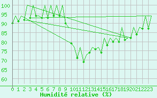 Courbe de l'humidit relative pour Ibiza (Esp)