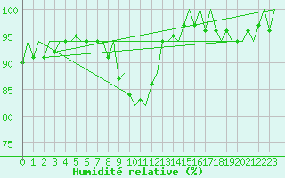 Courbe de l'humidit relative pour Amsterdam Airport Schiphol