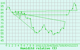 Courbe de l'humidit relative pour Dublin (Ir)