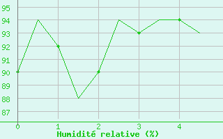 Courbe de l'humidit relative pour Boscombe Down