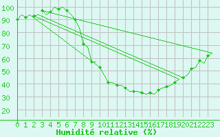 Courbe de l'humidit relative pour Schaffen (Be)