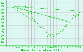 Courbe de l'humidit relative pour Huesca (Esp)