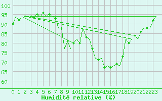 Courbe de l'humidit relative pour Rheine-Bentlage