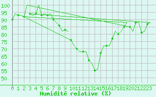 Courbe de l'humidit relative pour Genve (Sw)