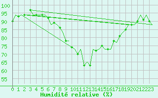 Courbe de l'humidit relative pour Cork Airport
