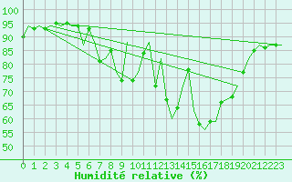 Courbe de l'humidit relative pour Luxembourg (Lux)