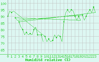Courbe de l'humidit relative pour Eindhoven (PB)